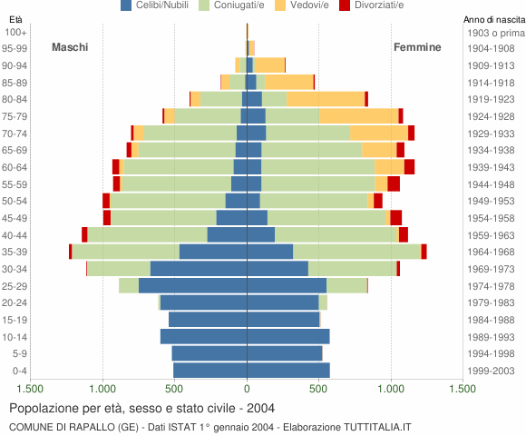 Grafico Popolazione per età, sesso e stato civile Comune di Rapallo (GE)