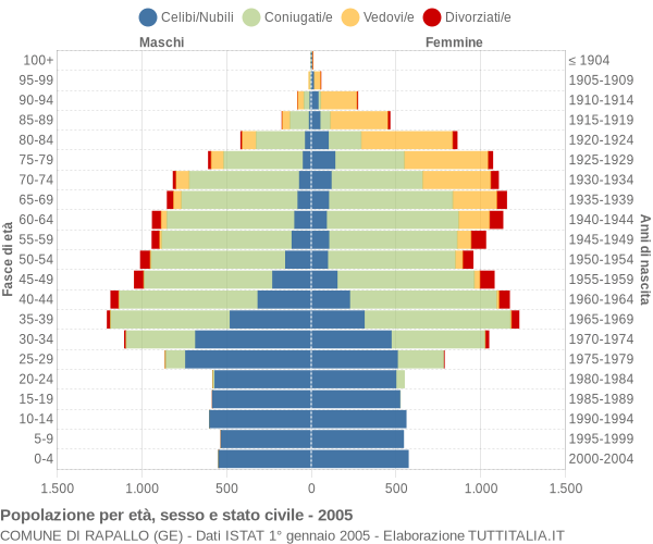 Grafico Popolazione per età, sesso e stato civile Comune di Rapallo (GE)