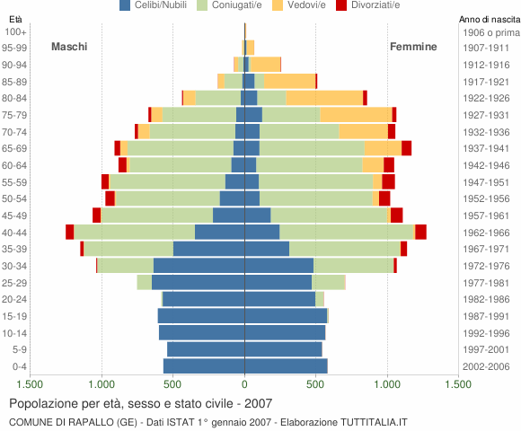 Grafico Popolazione per età, sesso e stato civile Comune di Rapallo (GE)