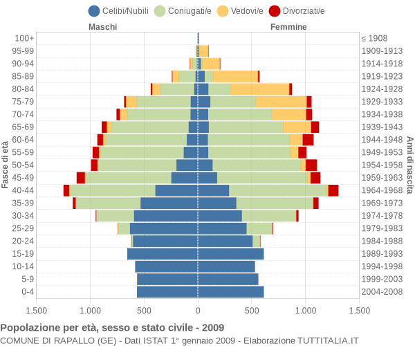 Grafico Popolazione per età, sesso e stato civile Comune di Rapallo (GE)