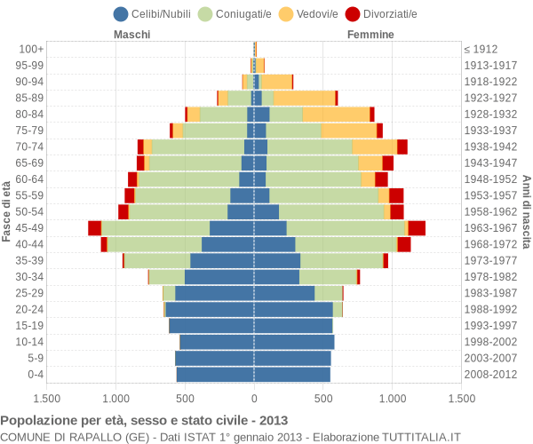 Grafico Popolazione per età, sesso e stato civile Comune di Rapallo (GE)