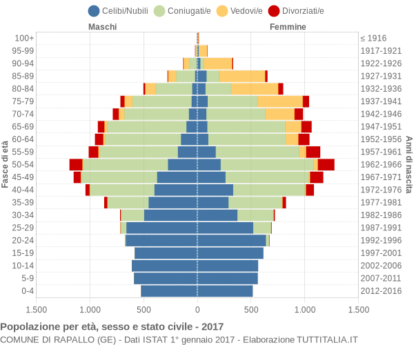 Grafico Popolazione per età, sesso e stato civile Comune di Rapallo (GE)