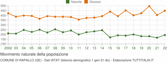 Grafico movimento naturale della popolazione Comune di Rapallo (GE)
