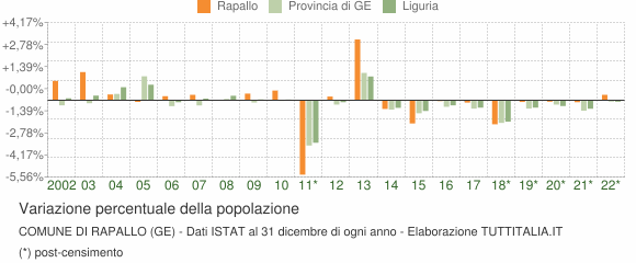 Variazione percentuale della popolazione Comune di Rapallo (GE)