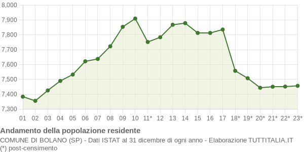 Andamento popolazione Comune di Bolano (SP)