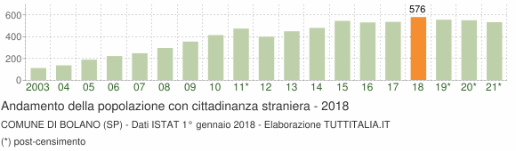 Grafico andamento popolazione stranieri Comune di Bolano (SP)