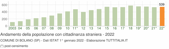 Grafico andamento popolazione stranieri Comune di Bolano (SP)