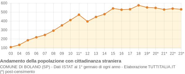 Andamento popolazione stranieri Comune di Bolano (SP)