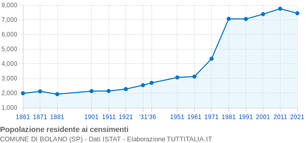 Grafico andamento storico popolazione Comune di Bolano (SP)