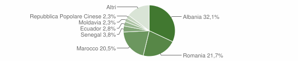 Grafico cittadinanza stranieri - Bolano 2012