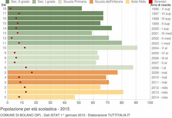 Grafico Popolazione in età scolastica - Bolano 2015