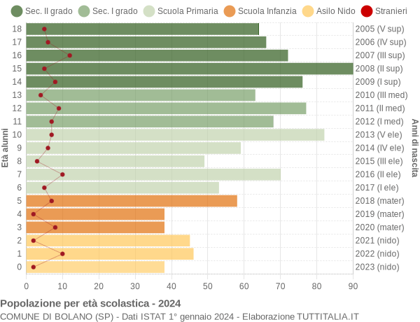 Grafico Popolazione in età scolastica - Bolano 2024