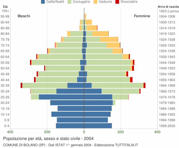 Grafico Popolazione per età, sesso e stato civile Comune di Bolano (SP)