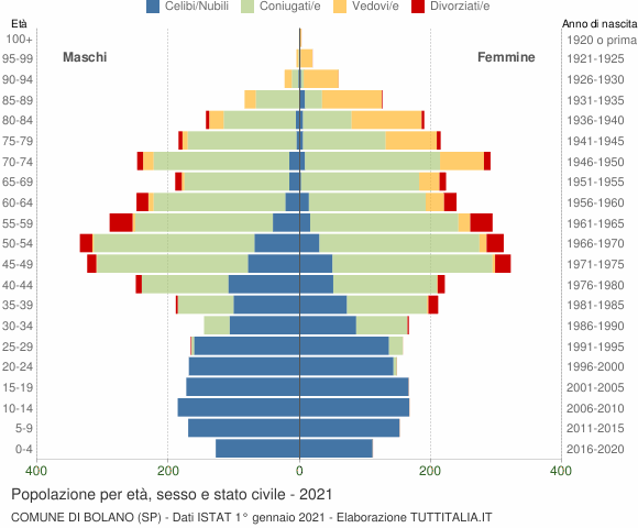 Grafico Popolazione per età, sesso e stato civile Comune di Bolano (SP)