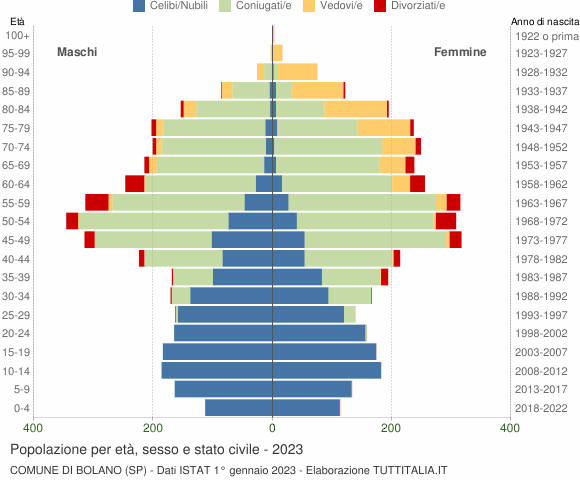 Grafico Popolazione per età, sesso e stato civile Comune di Bolano (SP)