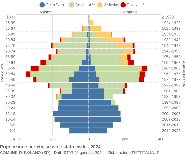 Grafico Popolazione per età, sesso e stato civile Comune di Bolano (SP)