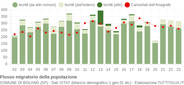 Flussi migratori della popolazione Comune di Bolano (SP)