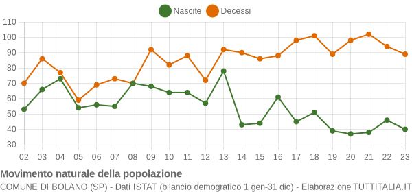 Grafico movimento naturale della popolazione Comune di Bolano (SP)