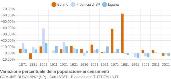 Grafico variazione percentuale della popolazione Comune di Bolano (SP)