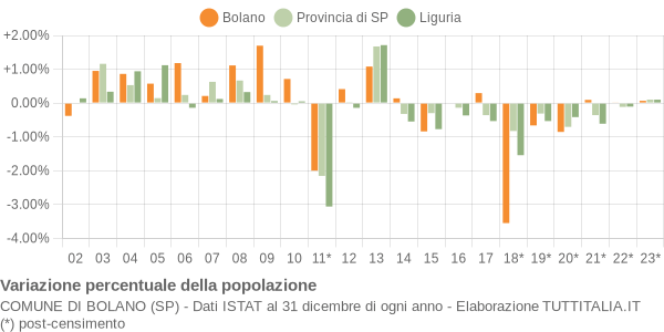 Variazione percentuale della popolazione Comune di Bolano (SP)