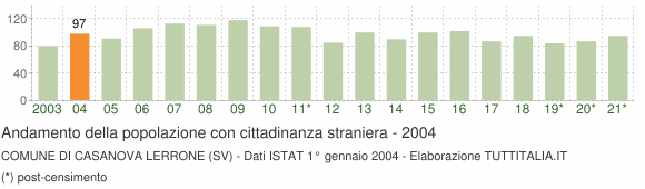 Grafico andamento popolazione stranieri Comune di Casanova Lerrone (SV)