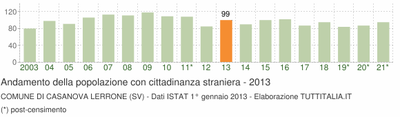 Grafico andamento popolazione stranieri Comune di Casanova Lerrone (SV)