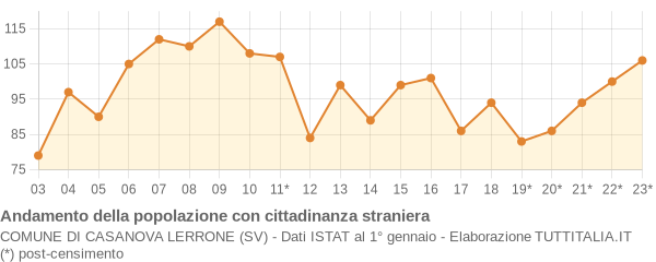 Andamento popolazione stranieri Comune di Casanova Lerrone (SV)