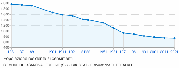 Grafico andamento storico popolazione Comune di Casanova Lerrone (SV)
