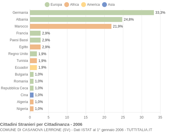 Grafico cittadinanza stranieri - Casanova Lerrone 2006