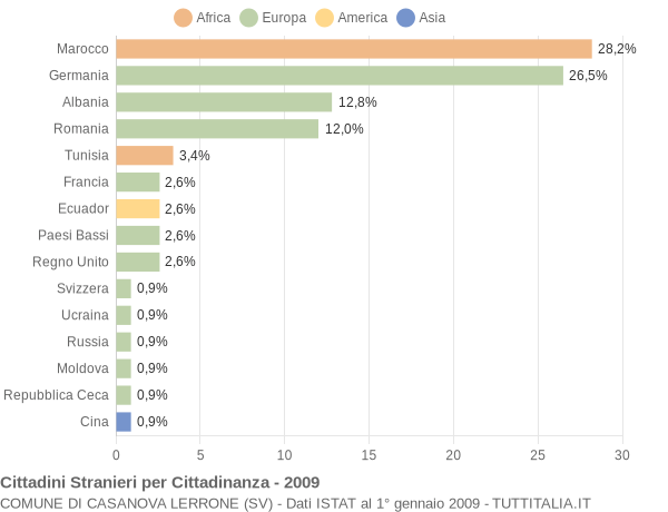 Grafico cittadinanza stranieri - Casanova Lerrone 2009