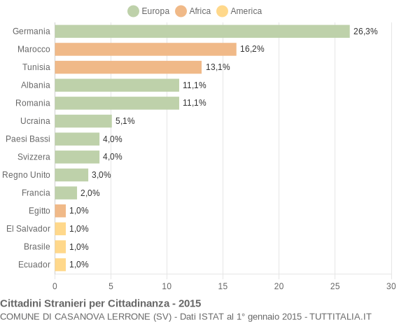 Grafico cittadinanza stranieri - Casanova Lerrone 2015