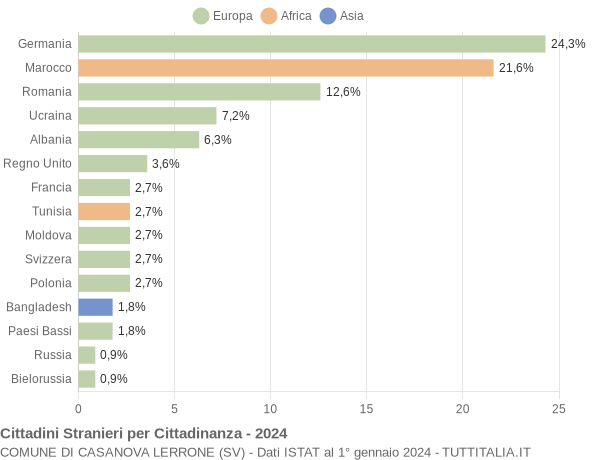 Grafico cittadinanza stranieri - Casanova Lerrone 2024