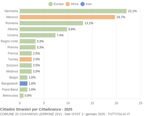 Grafico cittadinanza stranieri - Casanova Lerrone 2025