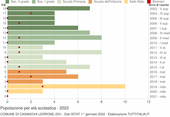 Grafico Popolazione in età scolastica - Casanova Lerrone 2022