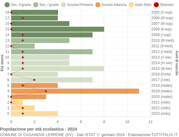 Grafico Popolazione in età scolastica - Casanova Lerrone 2024