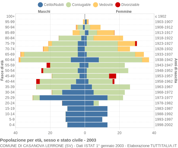 Grafico Popolazione per età, sesso e stato civile Comune di Casanova Lerrone (SV)