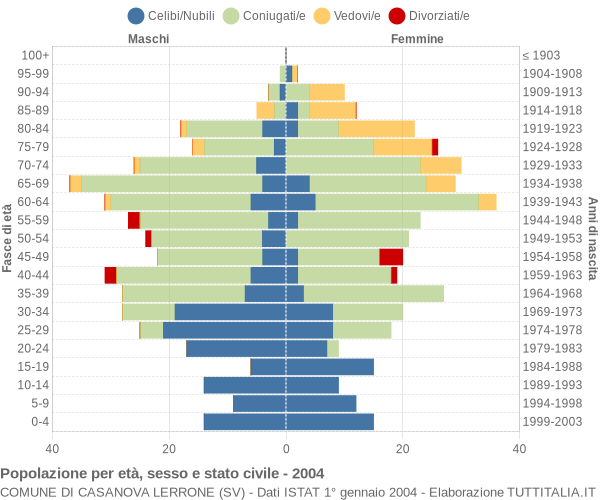 Grafico Popolazione per età, sesso e stato civile Comune di Casanova Lerrone (SV)