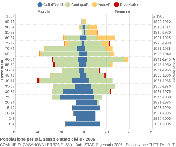 Grafico Popolazione per età, sesso e stato civile Comune di Casanova Lerrone (SV)