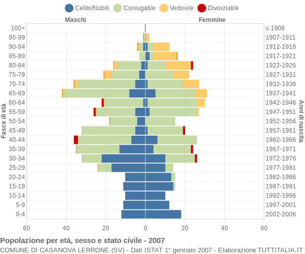 Grafico Popolazione per età, sesso e stato civile Comune di Casanova Lerrone (SV)