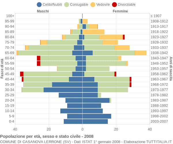 Grafico Popolazione per età, sesso e stato civile Comune di Casanova Lerrone (SV)