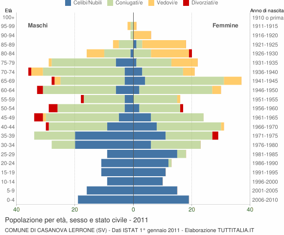 Grafico Popolazione per età, sesso e stato civile Comune di Casanova Lerrone (SV)