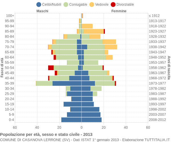 Grafico Popolazione per età, sesso e stato civile Comune di Casanova Lerrone (SV)