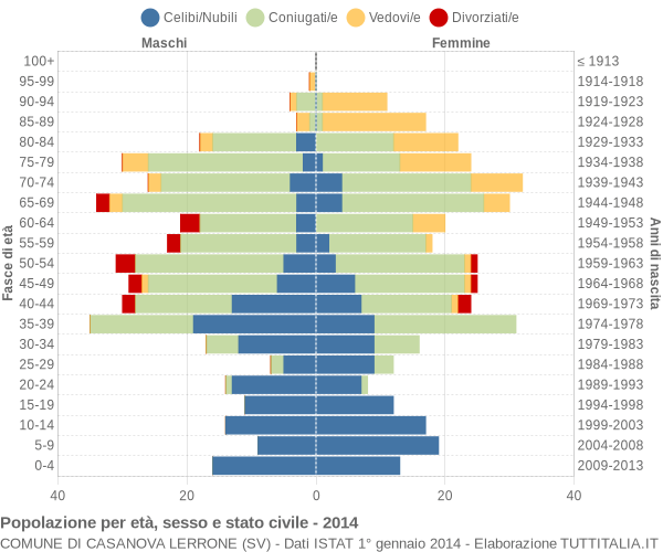 Grafico Popolazione per età, sesso e stato civile Comune di Casanova Lerrone (SV)