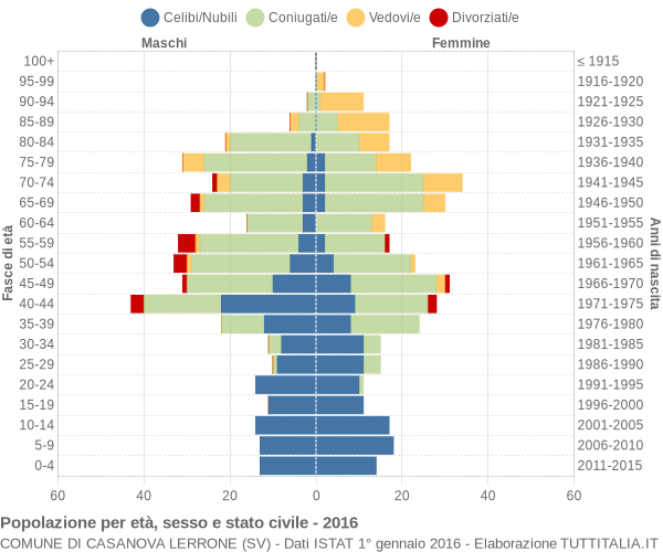 Grafico Popolazione per età, sesso e stato civile Comune di Casanova Lerrone (SV)