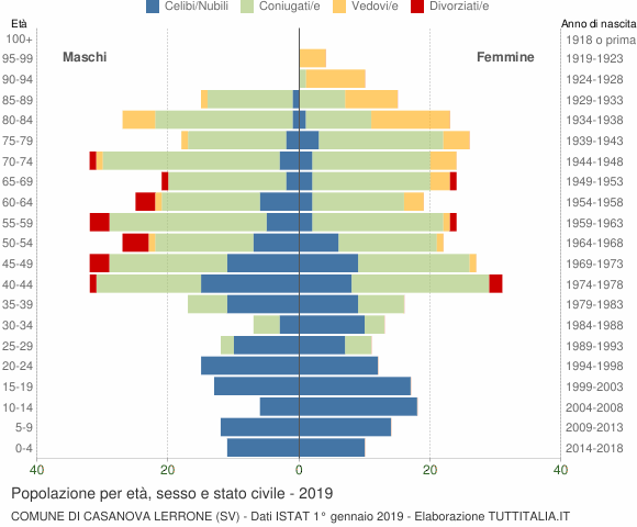 Grafico Popolazione per età, sesso e stato civile Comune di Casanova Lerrone (SV)