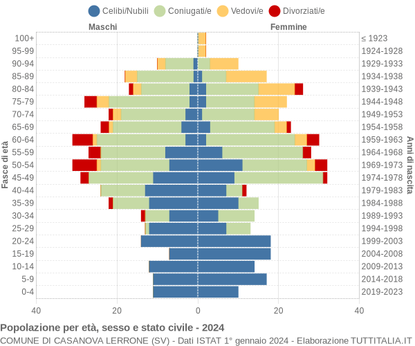 Grafico Popolazione per età, sesso e stato civile Comune di Casanova Lerrone (SV)