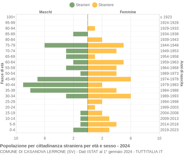 Grafico cittadini stranieri - Casanova Lerrone 2024