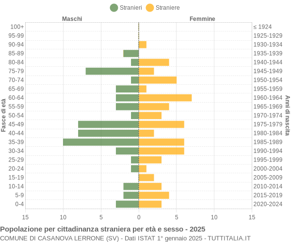 Grafico cittadini stranieri - Casanova Lerrone 2025