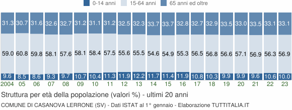 Grafico struttura della popolazione Comune di Casanova Lerrone (SV)
