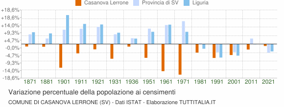 Grafico variazione percentuale della popolazione Comune di Casanova Lerrone (SV)